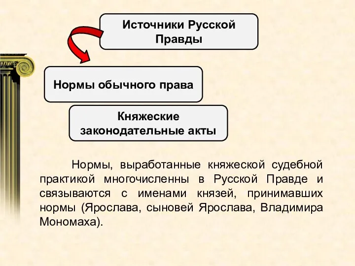 Источники Русской Правды Нормы обычного права Княжеские законодательные акты Нормы, выработанные княжеской
