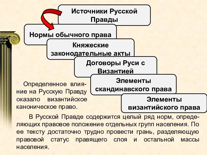 Источники Русской Правды Нормы обычного права Княжеские законодательные акты Договоры Руси с