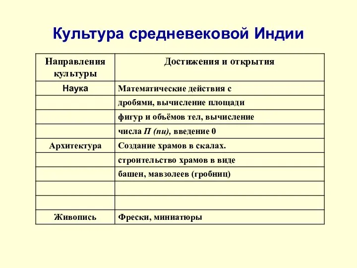 Культура средневековой Индии