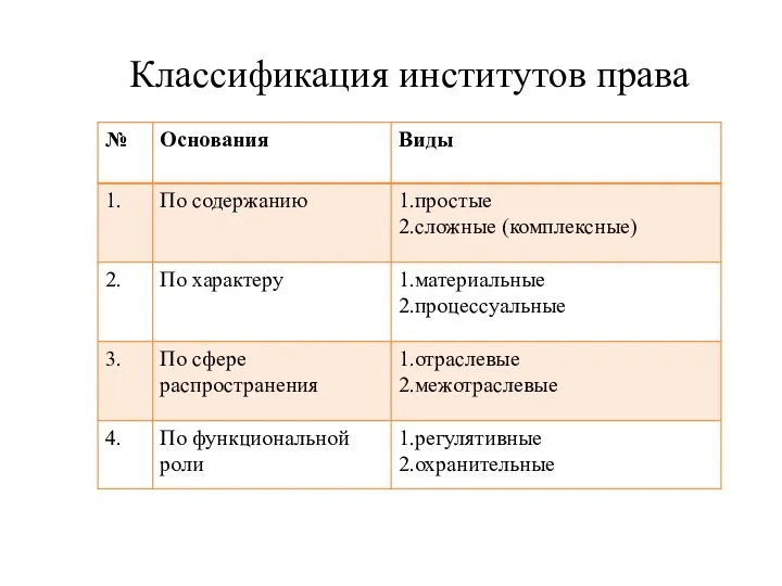 Классификация институтов права