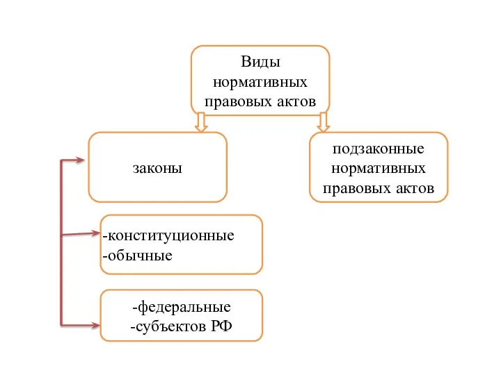 Виды нормативных правовых актов законы подзаконные нормативных правовых актов -федеральные -субъектов РФ конституционные обычные