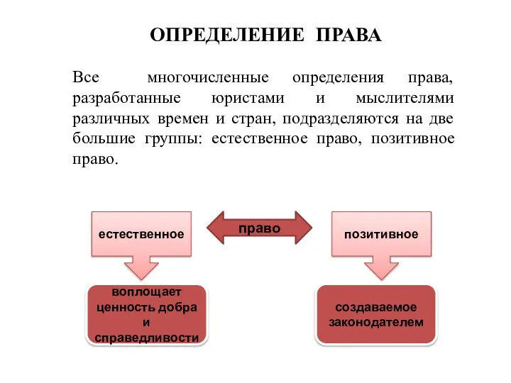 ОПРЕДЕЛЕНИЕ ПРАВА право естественное позитивное воплощает ценность добра и справедливости создаваемое законодателем