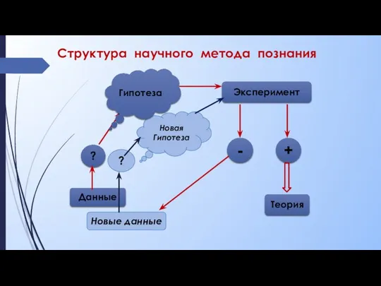 Новая Гипотеза ? Структура научного метода познания Данные ? Эксперимент - + Новые данные Теория Гипотеза