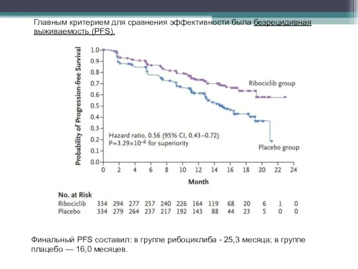 Главным критерием для сравнения эффективности была безрецидивная выживаемость (PFS). Финальный PFS составил: