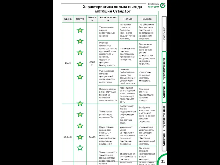 Характеристика польза выгода мотошин Стандарт Спортивно туристические Спортивно - туристические Спортивно - туристические