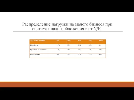 Распределение нагрузки на малого бизнеса при системах налогообложения в от УДС