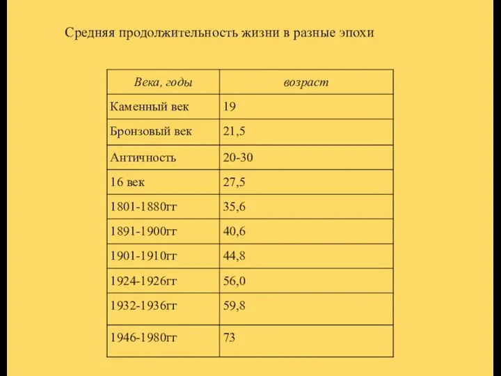 Средняя продолжительность жизни в разные эпохи