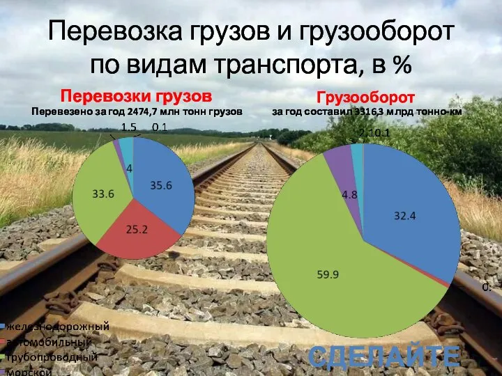 Перевозка грузов и грузооборот по видам транспорта, в % Перевозки грузов Перевезено