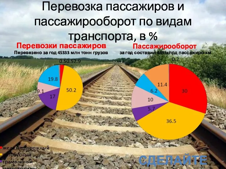 Перевозка пассажиров и пассажирооборот по видам транспорта, в % Перевозки пассажиров Перевезено