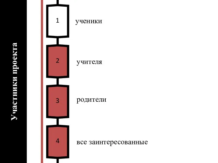 4 3 2 ученики 1 Участники проекта учителя родители все заинтересованные