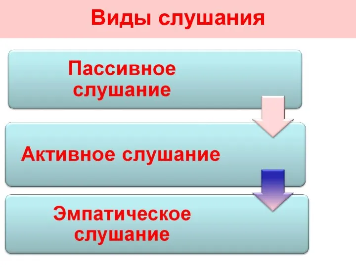 Виды слушания