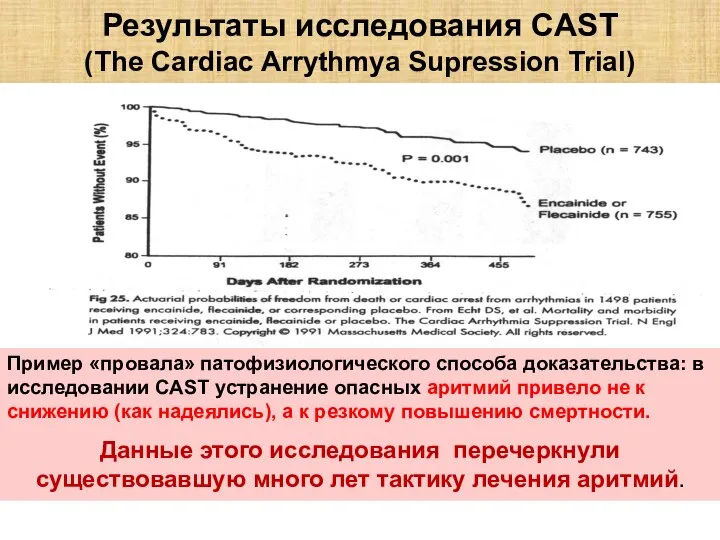 Результаты исследования CAST (The Cardiac Arrythmya Supression Trial) N.Engl.J.Med. 1991;324:783 Пример «провала»