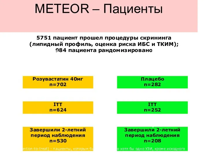 METEOR – Пациенты ITT (intention-to-treat) - пациенты, которым было проведено хотя бы