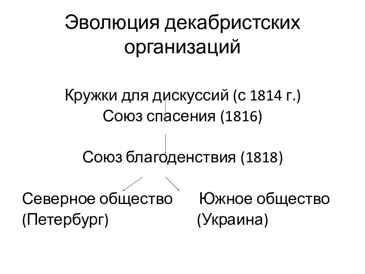 Кружки для дискуссий (с 1814 г.) Союз спасения (1816) Союз благоденствия (1818)