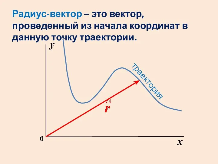 траектория Радиус-вектор – это вектор, проведенный из начала координат в данную точку траектории.