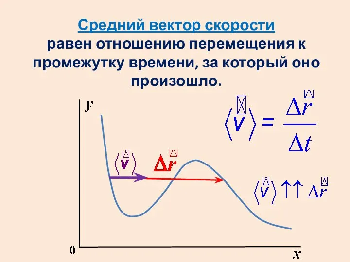 Средний вектор скорости равен отношению перемещения к промежутку времени, за который оно произошло.