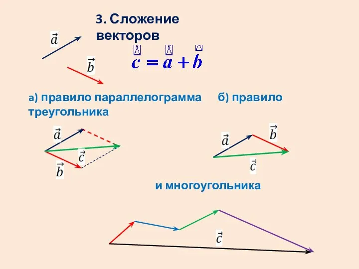 3. Сложение векторов a) правило параллелограмма б) правило треугольника и многоугольника