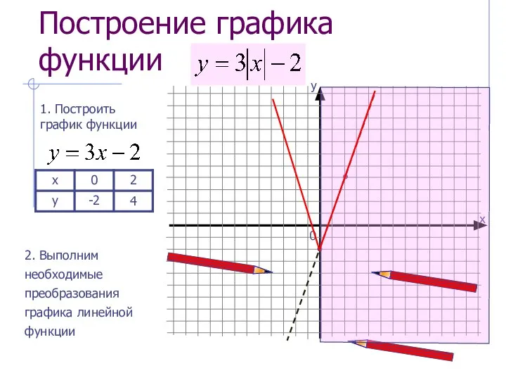 Построение графика функции 0 1. Построить график функции 2. Выполним необходимые преобразования графика линейной функции