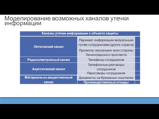 Моделирование возможных каналов утечки информации