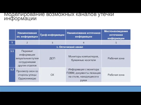 Моделирование возможных каналов утечки информации