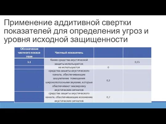 Применение аддитивной свертки показателей для определения угроз и уровня исходной защищенности