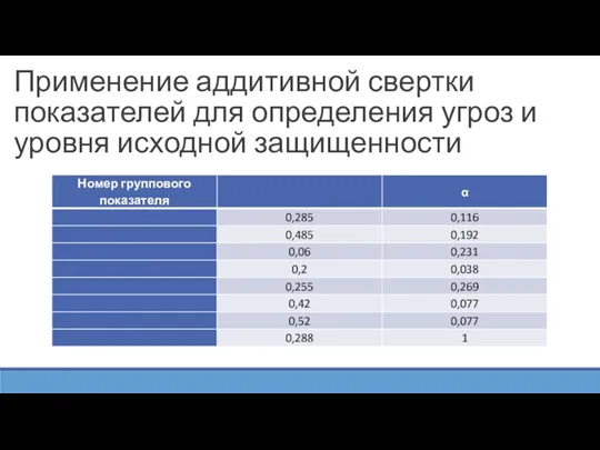 Применение аддитивной свертки показателей для определения угроз и уровня исходной защищенности