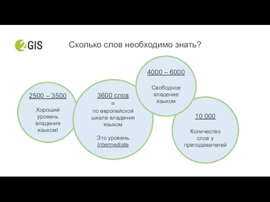 10 000 Количество слов у преподавателей Сколько слов необходимо знать? 2500 –