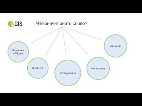 Что значит знать слово? Значение «Образ» Контекст Артикуляция Написание Звучание