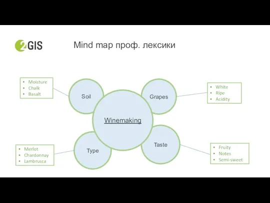 Taste Grapes Soil Type Winemaking Mind map проф. лексики White Ripe Acidity