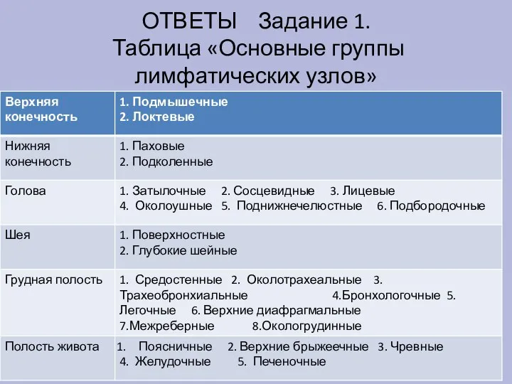 ОТВЕТЫ Задание 1. Таблица «Основные группы лимфатических узлов»