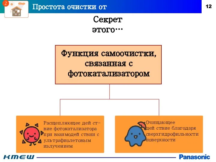 Секрет этого… Простота очистки от загрязнения Функция самоочистки, связанная с фотокатализатором Очищающее действие благодаря сверхгидрофильности поверхности