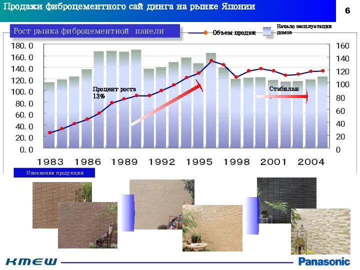 Процент роста 13% Стабильно Объем продаж Начало эксплуатации домов Рост рынка фиброцементной