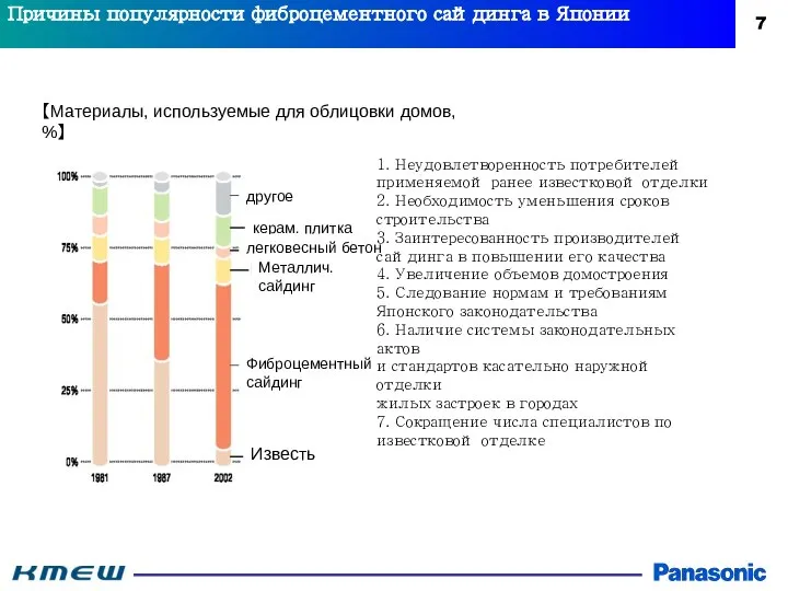 【Материалы, используемые для облицовки домов, %】 Известь керам. плитка легковесный бетон Металлич.