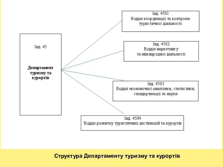 Структура Департаменту туризму та курортів