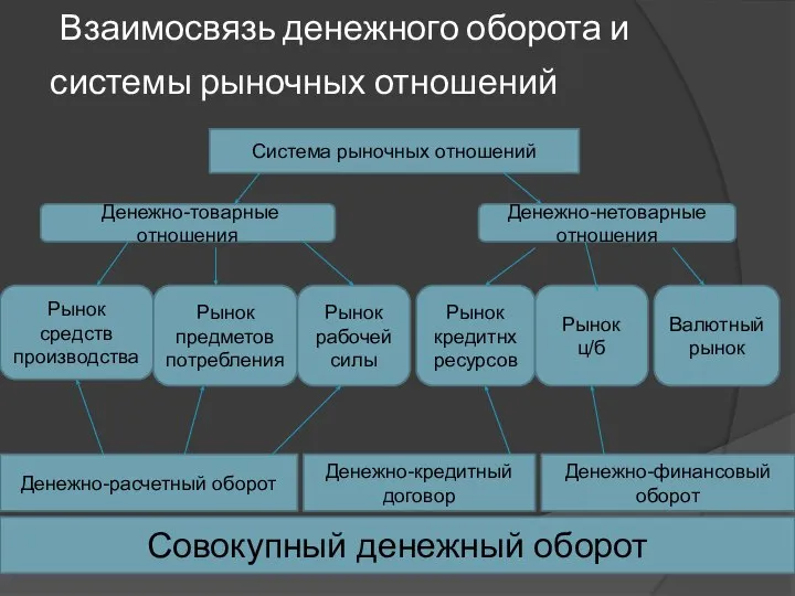 Взаимосвязь денежного оборота и системы рыночных отношений Система рыночных отношений Денежно-товарные отношения