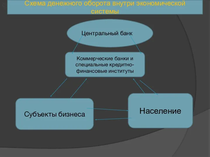 Центральный банк Коммерческие банки и специальные кредитно-финансовые институты Субъекты бизнеса Население Субъекты