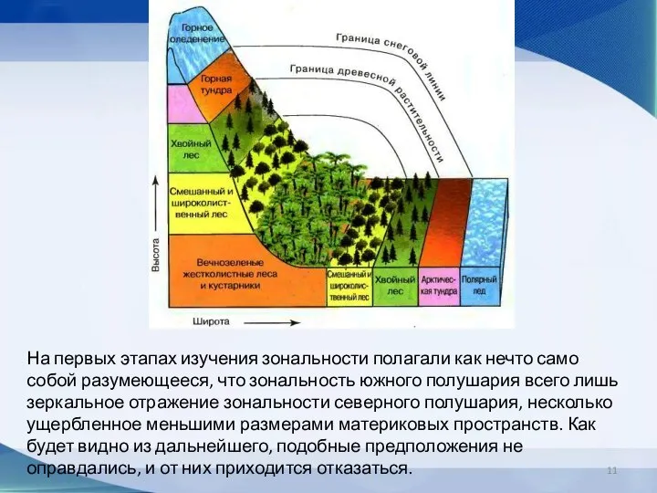 На первых этапах изучения зональности полагали как нечто само собой разумеющееся, что