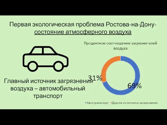 Первая экологическая проблема Ростова-на-Дону- состояние атмосферного воздуха Главный источник загрязнения воздуха – автомобильный транспорт