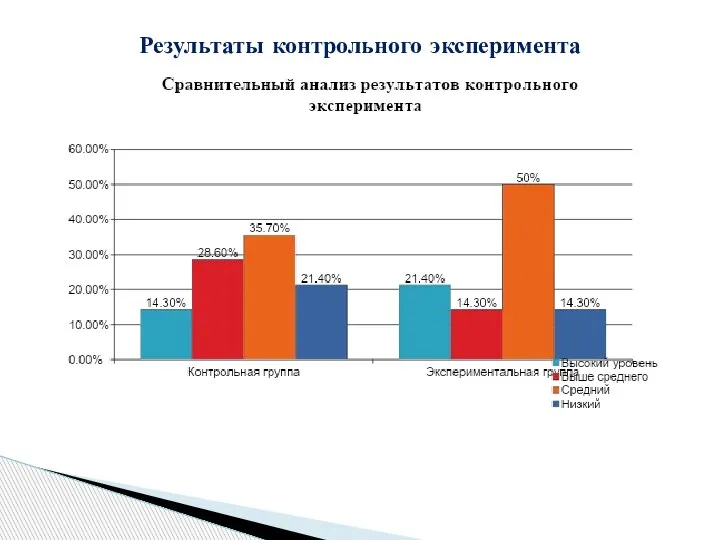 Результаты контрольного эксперимента