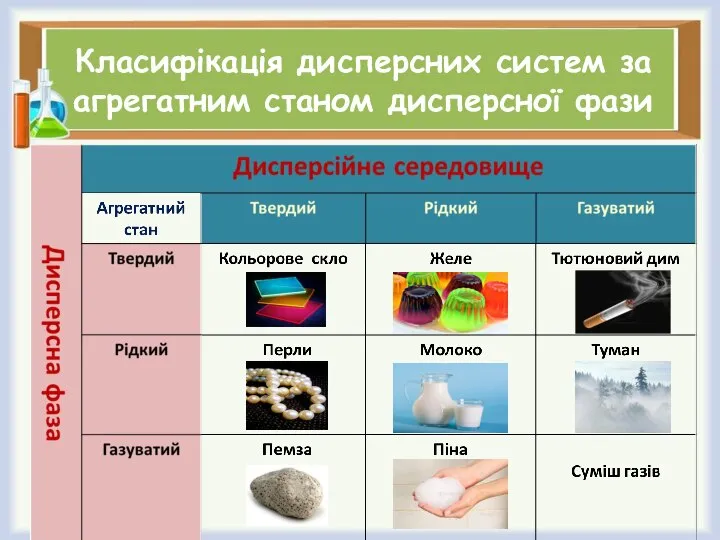 Класифікація дисперсних систем за агрегатним станом дисперсної фази