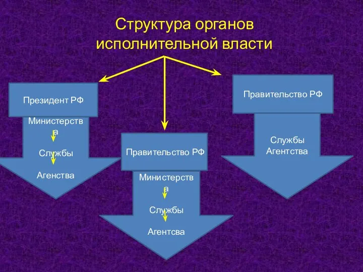 Структура органов исполнительной власти Министерства Службы Агенства Президент РФ Правительство РФ Министерства