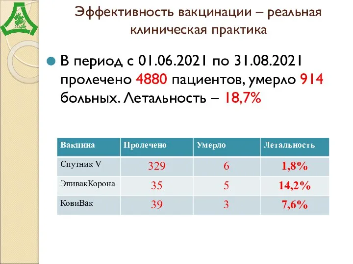 Эффективность вакцинации – реальная клиническая практика В период с 01.06.2021 по 31.08.2021