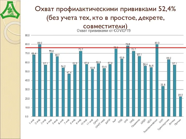 Охват профилактическими прививками 52,4% (без учета тех, кто в простое, декрете, совместители)