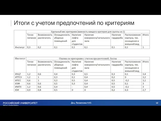 Итоги с учетом предпочтений по критериям Доц. Лахметкина Н.Ю.