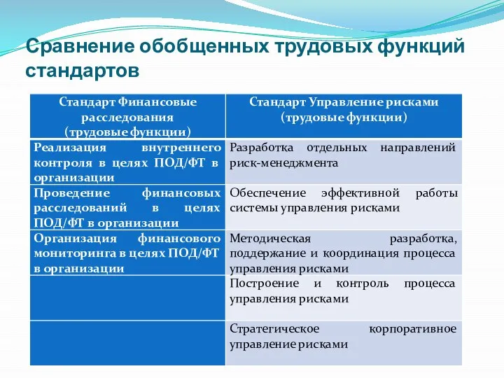 Сравнение обобщенных трудовых функций стандартов