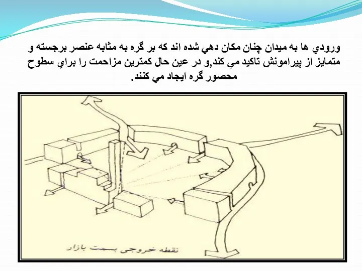 ورودي ها به میدان چنان مكان دهي شده اند كه بر گره