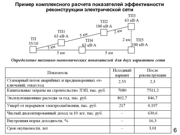 6 Пример комплексного расчета показателей эффективности реконструкции электрической сети