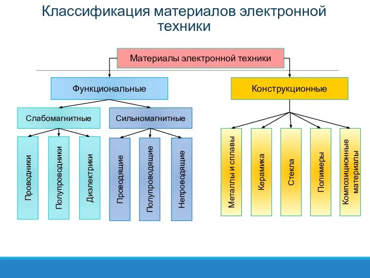 Классификация материалов электронной техники Материалы электронной техники Функциональные Конструкционные Слабомагнитные Сильномагнитные Проводники