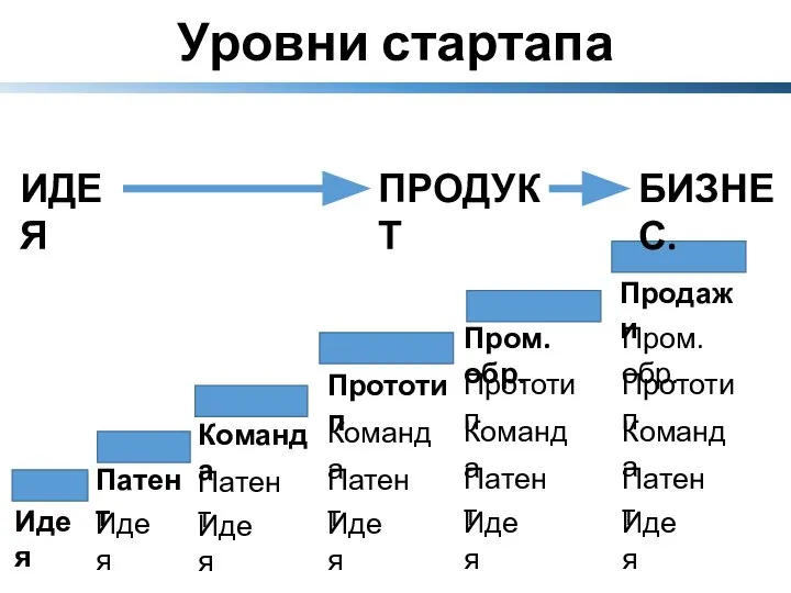 Идея Патент Идея Патент Идея Команда Патент Идея Команда Прототип Патент Идея