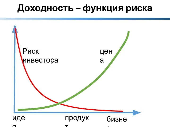 Доходность – функция риска идея продукт бизнес Риск инвестора цена